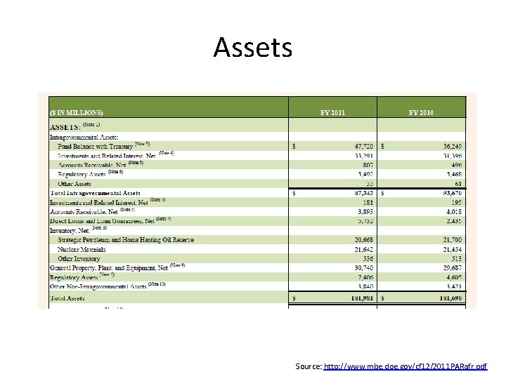 Assets Source: http: //www. mbe. doe. gov/cf 12/2011 PARafr. pdf 
