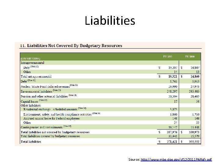Liabilities Source: http: //www. mbe. doe. gov/cf 12/2011 PARafr. pdf 