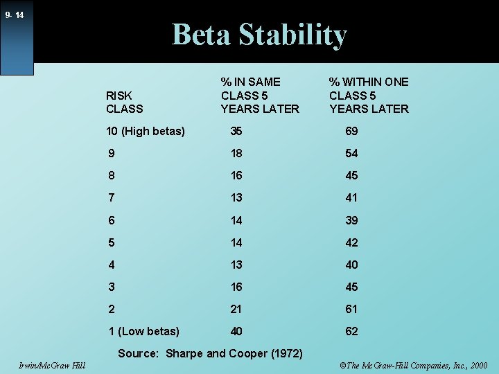 9 - 14 Beta Stability RISK CLASS % IN SAME CLASS 5 YEARS LATER