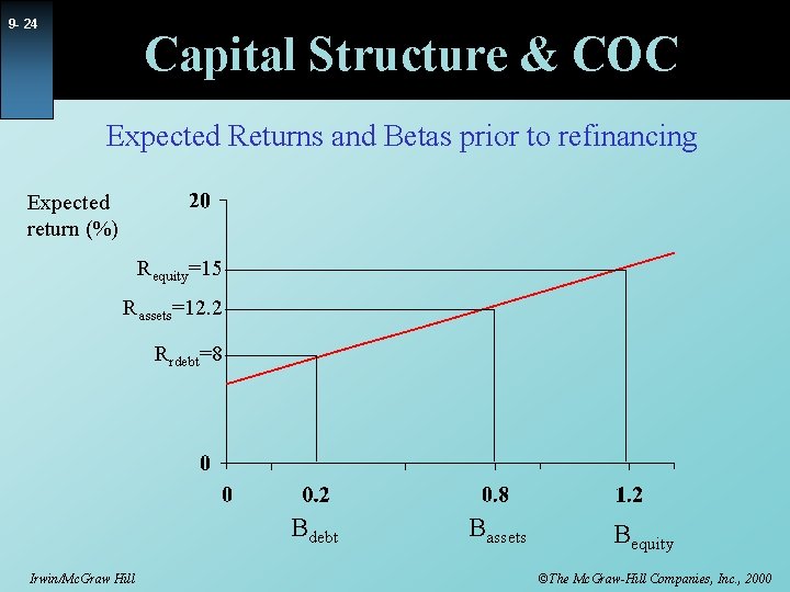 9 - 24 Capital Structure & COC Expected Returns and Betas prior to refinancing