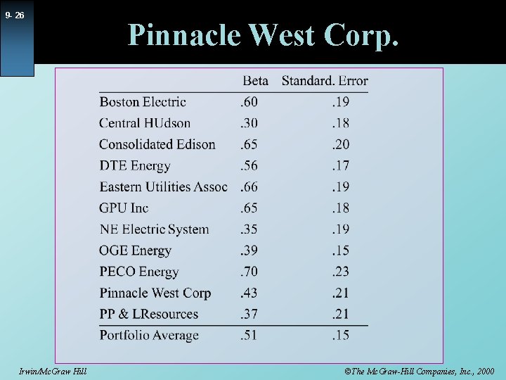 9 - 26 Irwin/Mc. Graw Hill Pinnacle West Corp. ©The Mc. Graw-Hill Companies, Inc.