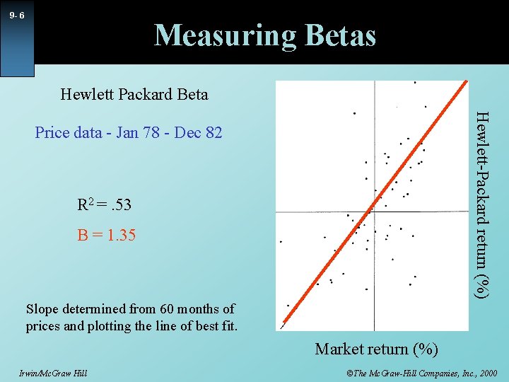 9 - 6 Measuring Betas Hewlett Packard Beta Hewlett-Packard return (%) Price data -