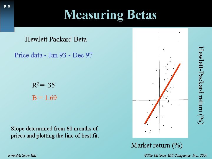 9 - 9 Measuring Betas Hewlett Packard Beta Hewlett-Packard return (%) Price data -