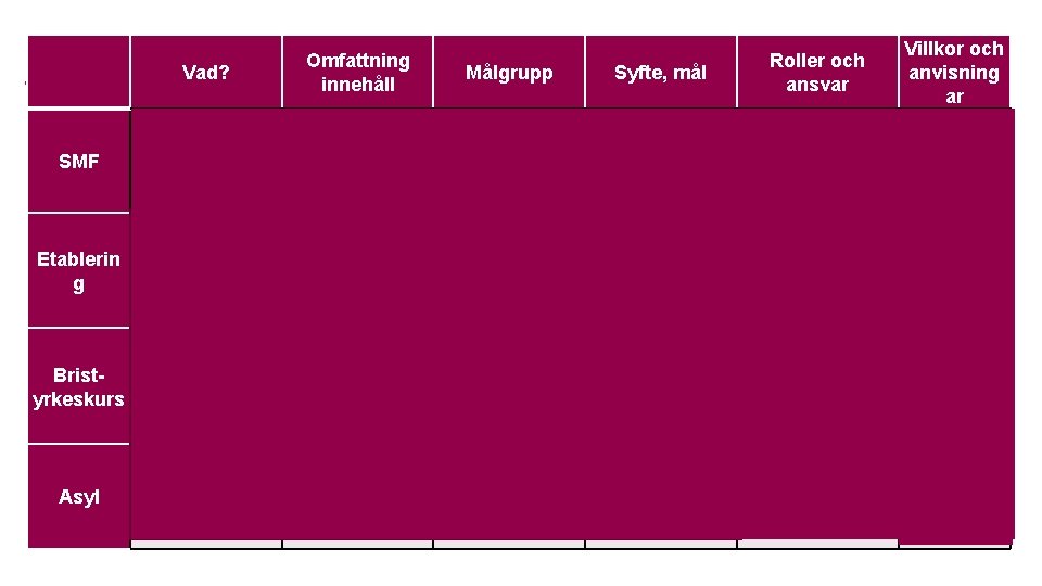  Vad? SMF Förberedande utbildning i samverkan med Arbetsförmedlingen Omfattning innehåll Målgrupp 3 månader