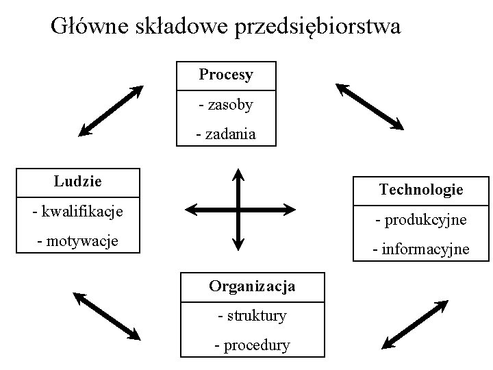 Główne składowe przedsiębiorstwa Procesy - zasoby - zadania Ludzie Technologie - kwalifikacje - produkcyjne