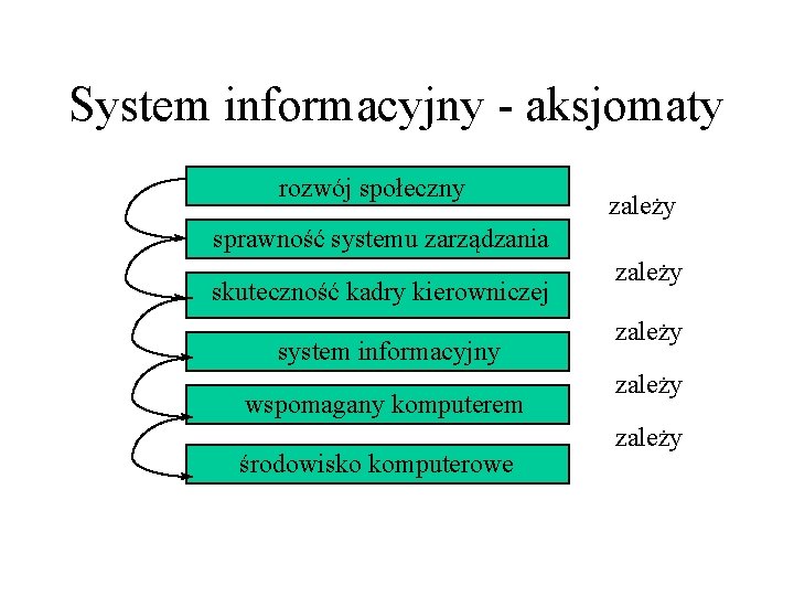 System informacyjny - aksjomaty rozwój społeczny zależy sprawność systemu zarządzania skuteczność kadry kierowniczej system