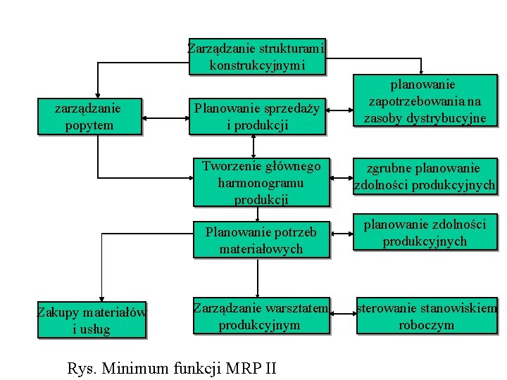 Zarządzanie strukturami konstrukcyjnymi zarządzanie popytem Planowanie sprzedaży i produkcji Tworzenie głównego harmonogramu produkcji Planowanie