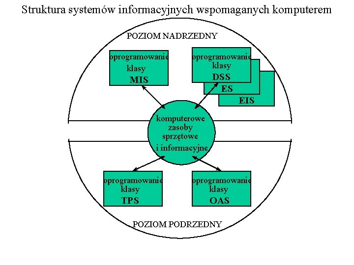 Struktura systemów informacyjnych wspomaganych komputerem POZIOM NADRZEDNY oprogramowanie klasy DSS ES MIS EIS komputerowe