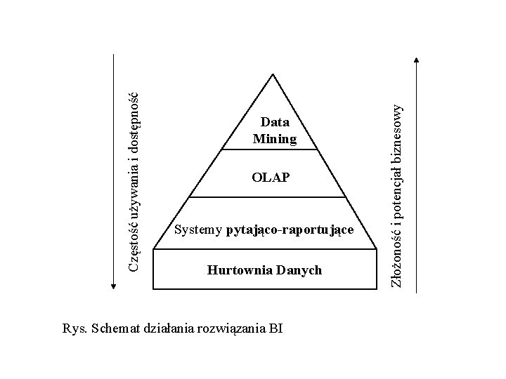 OLAP Systemy pytająco-raportujące Hurtownia Danych Rys. Schemat działania rozwiązania BI Złożoność i potencjał biznesowy