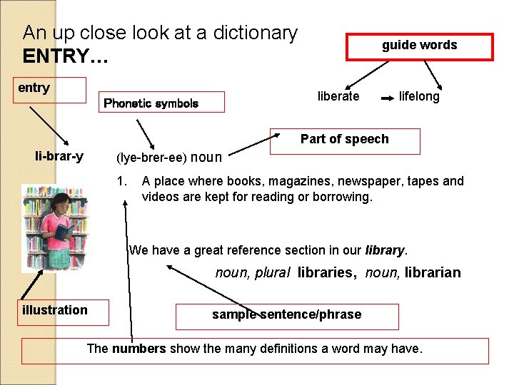 An up close look at a dictionary ENTRY… entry guide words liberate Phonetic symbols