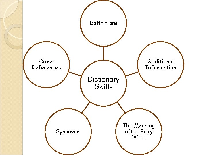 Definitions Additional Information Cross References Dictionary Skills Synonyms The Meaning of the Entry Word