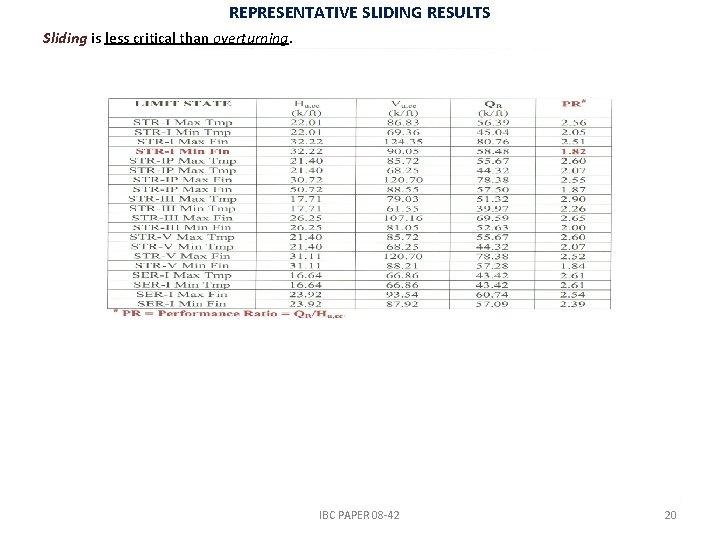 REPRESENTATIVE SLIDING RESULTS Sliding is less critical than overturning. IBC PAPER 08 -42 20