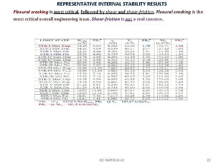 REPRESENTATIVE INTERNAL STABILITY RESULTS Flexural cracking is most critical, followed by shear and shear-friction. REPRESENTATIVE INTERNAL STABILITY RESULTS Flexural cracking is most critical, followed by shear and shear-friction.