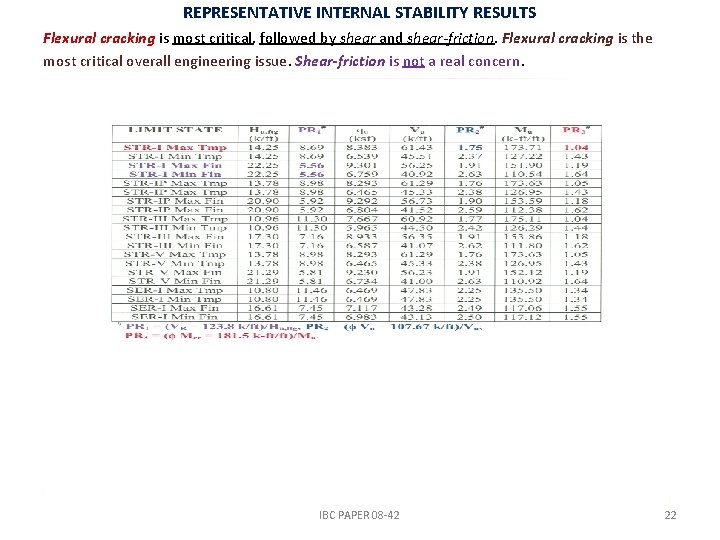 REPRESENTATIVE INTERNAL STABILITY RESULTS Flexural cracking is most critical, followed by shear and shear-friction.