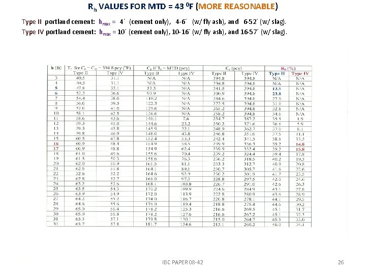 Rh VALUES FOR MTD = 43 0 F (MORE REASONABLE) Type II portland cement: