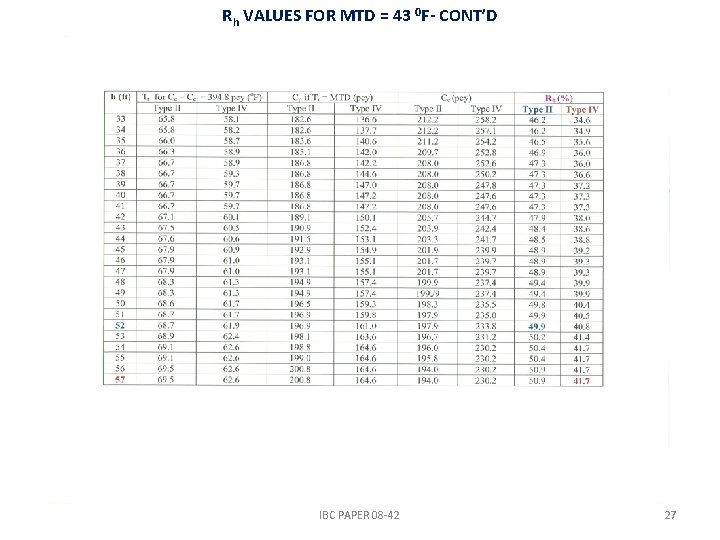 Rh VALUES FOR MTD = 43 0 F- CONT’D IBC PAPER 08 -42 27