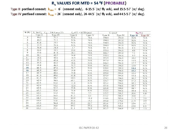Rh VALUES FOR MTD = 54 0 F (PROBABLE) Type II portland cement: hmax Rh VALUES FOR MTD = 54 0 F (PROBABLE) Type II portland cement: hmax