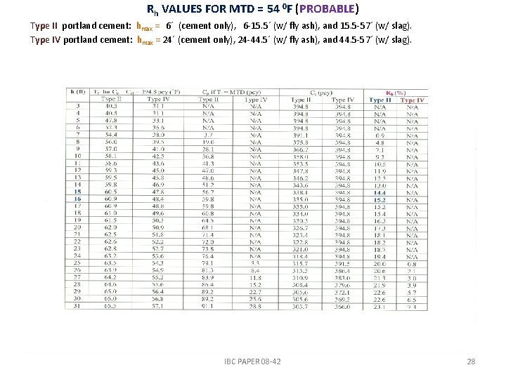 Rh VALUES FOR MTD = 54 0 F (PROBABLE) Type II portland cement: hmax