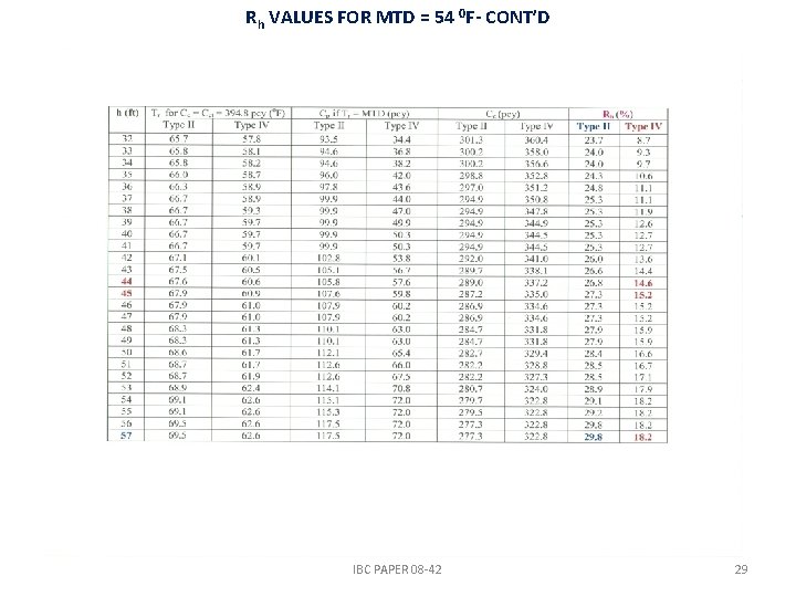 Rh VALUES FOR MTD = 54 0 F- CONT’D IBC PAPER 08 -42 29