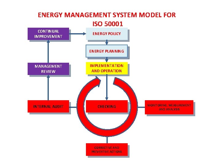 ENERGY MANAGEMENT SYSTEM MODEL FOR ISO 50001 CONTINUAL IMPROVEMENT ENERGY POLICY ENERGY PLANNING MANAGEMENT