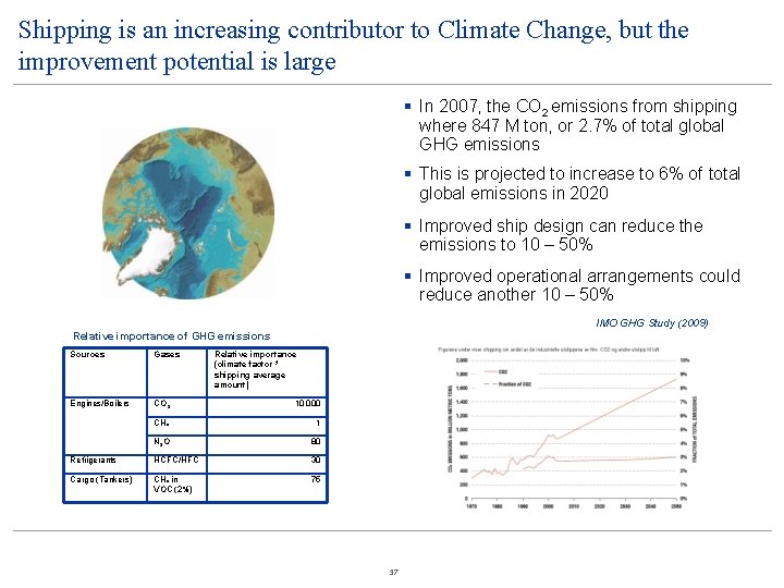 Shipping is an increasing contributor to Climate Change, but the improvement potential is large