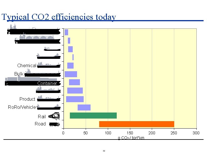 Typical CO 2 efficiencies today Crude LNG General Cargo Reefer Chemical Bulk Container LPG
