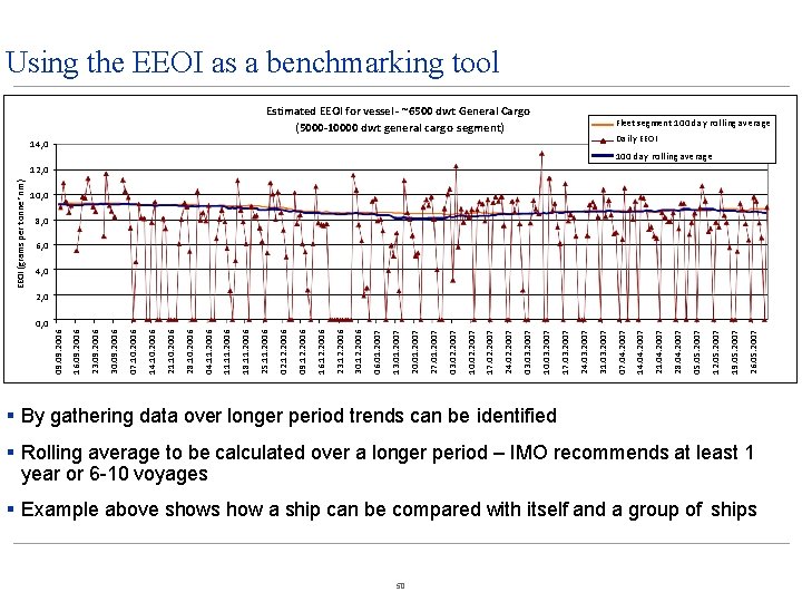 Using the EEOI as a benchmarking tool Estimated EEOI for vessel - ~6500 dwt