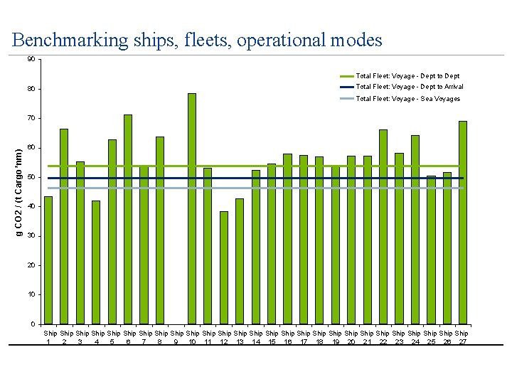 Benchmarking ships, fleets, operational modes 90 Total Fleet: Voyage - Dept to Dept 80