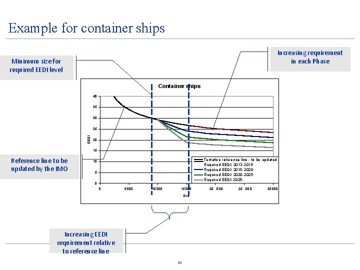 Example for container ships Increasing requirement in each Phase Minimum size for required EEDI