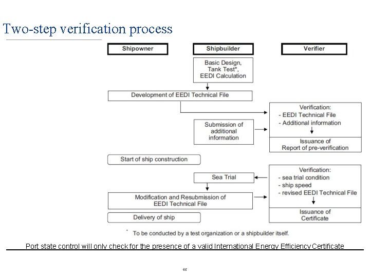 Two-step verification process Port state control will only check for the presence of a