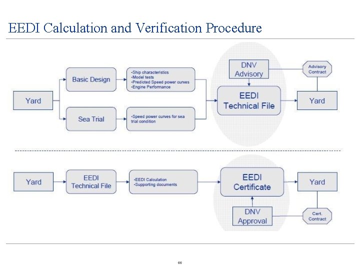 EEDI Calculation and Verification Procedure 66 