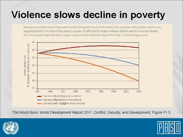 Violence slows decline in poverty The World Bank, World Development Report 2011: Conflict, Security,