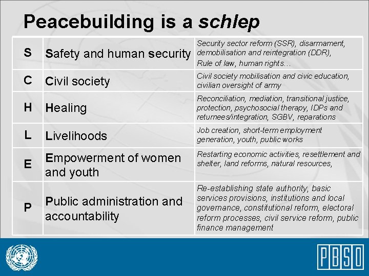 Peacebuilding is a schlep S Safety and human security Security sector reform (SSR), disarmament,