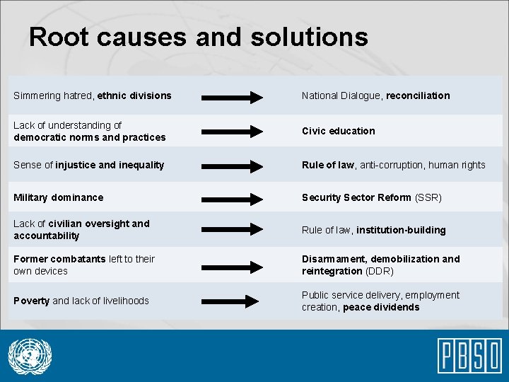 Root causes and solutions Simmering hatred, ethnic divisions National Dialogue, reconciliation Lack of understanding