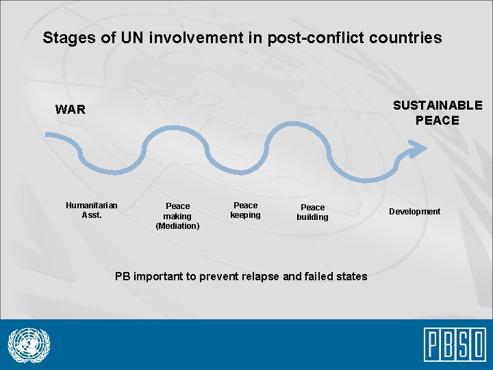Stages of UN involvement in post-conflict countries SUSTAINABLE PEACE WAR Humanitarian Asst. Peace making