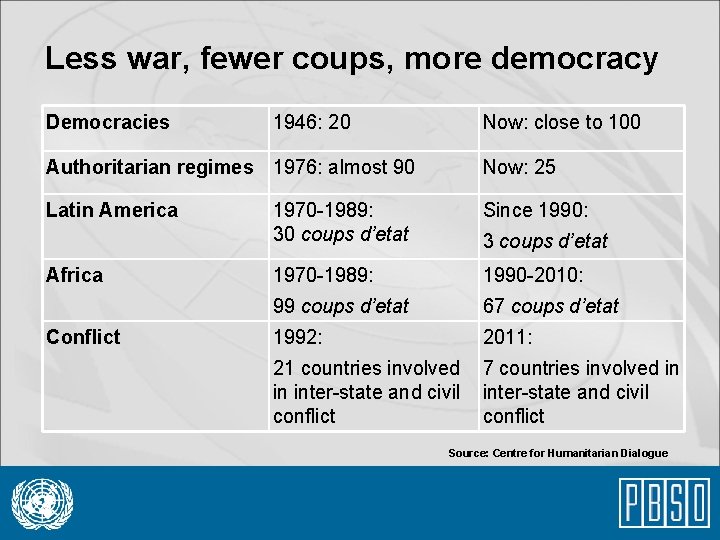 Less war, fewer coups, more democracy Democracies 1946: 20 Now: close to 100 Authoritarian