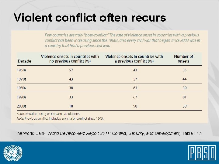 Violent conflict often recurs The World Bank, World Development Report 2011: Conflict, Security, and