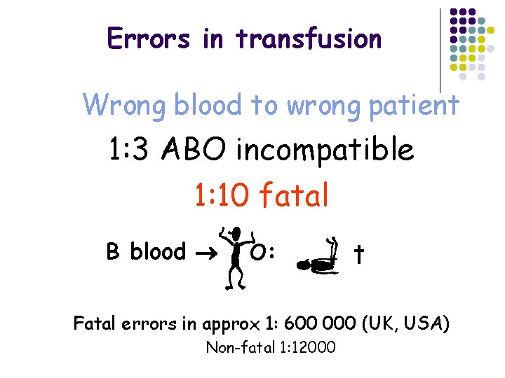 Errors in transfusion Wrong blood to wrong patient 1: 3 ABO incompatible 1: 10