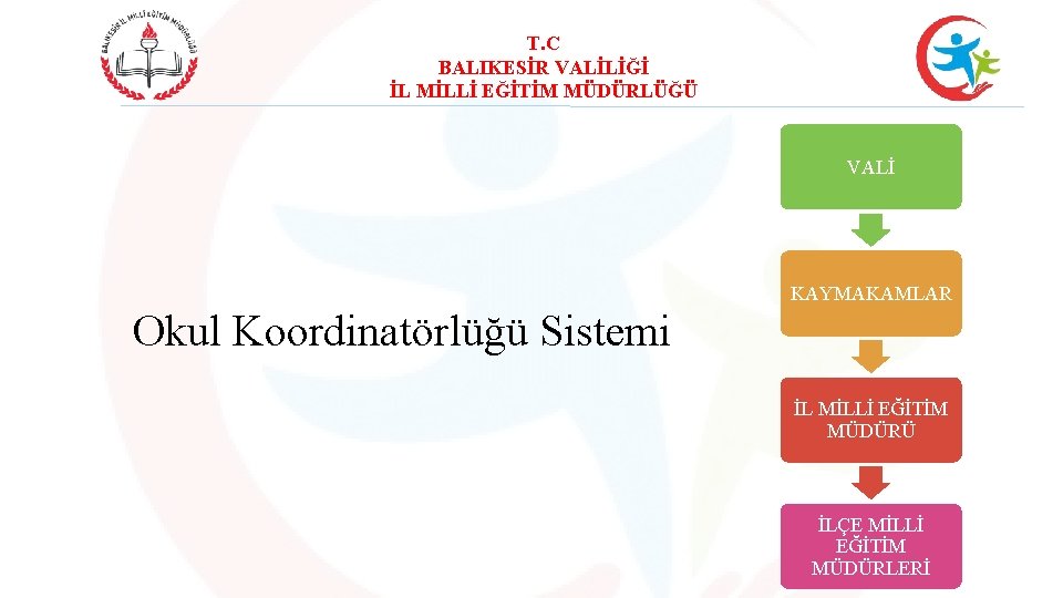 T. C BALIKESİR VALİLİĞİ İL MİLLİ EĞİTİM MÜDÜRLÜĞÜ VALİ KAYMAKAMLAR Okul Koordinatörlüğü Sistemi İL