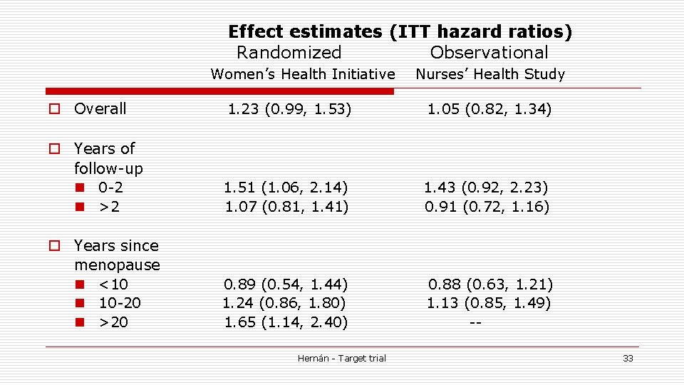 Effect estimates (ITT hazard ratios) Randomized Observational Women’s Health Initiative Nurses’ Health Study o