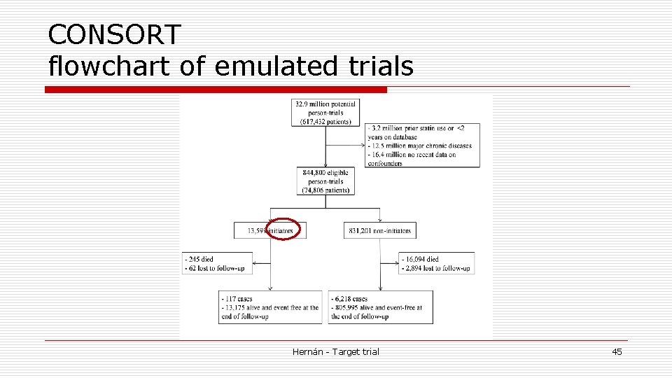 CONSORT flowchart of emulated trials Hernán - Target trial 45 