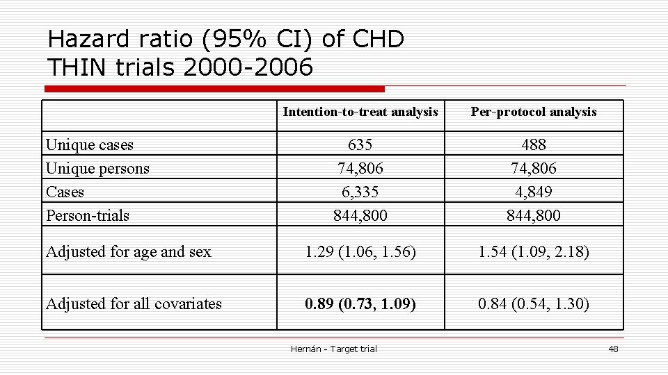 Hazard ratio (95% CI) of CHD THIN trials 2000 -2006 Intention-to-treat analysis Per-protocol analysis