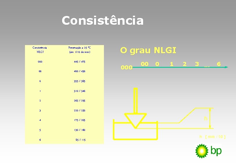 Consistência NLGI Penetração a 25 °C (em 1/10 de mm) 000 445 / 475