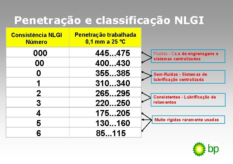 Penetração e classificação NLGI Consistência NLGI Número 000 00 0 1 2 3 4