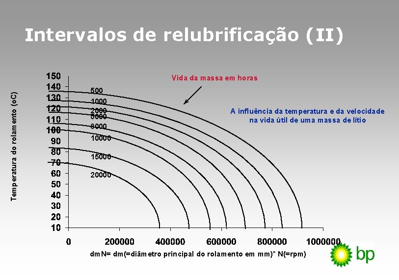 Intervalos de relubrificação (II) Temperatura do rolamento (o. C) Vida da massa em horas