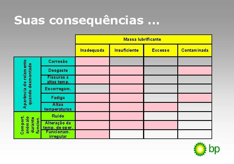 Suas consequências. . . Massa lubrificante Comport. anómalo durante funcion. Aparência do rolamento quando