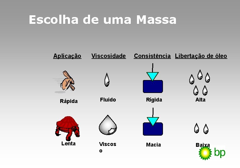 Escolha de uma Massa Aplicação Viscosidade Consistência Libertação de óleo Rápida Fluido Rígida Alta