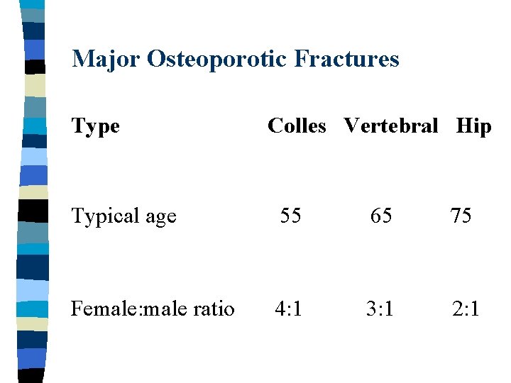 Major Osteoporotic Fractures Type Colles Vertebral Hip Typical age 55 65 75 Female: male