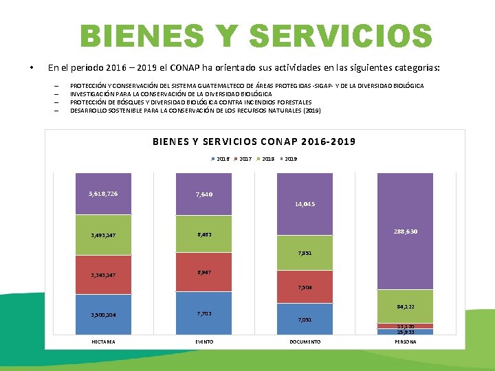 BIENES Y SERVICIOS • En el período 2016 – 2019 el CONAP ha orientado