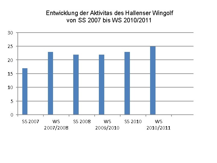 Entwicklung der Aktivitas des Hallenser Wingolf von SS 2007 bis WS 2010/2011 30 25